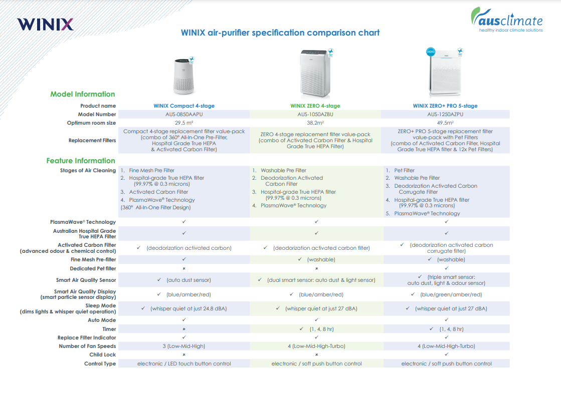 Which airpurifier is best for me? Ausclimate